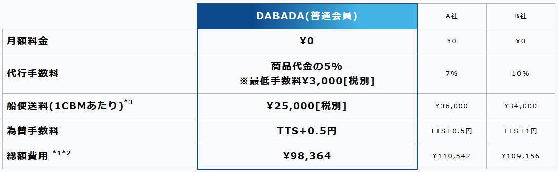 【DABADA】中国輸入ビジネスは稼げる副業か検証｜怪しいとの評判も